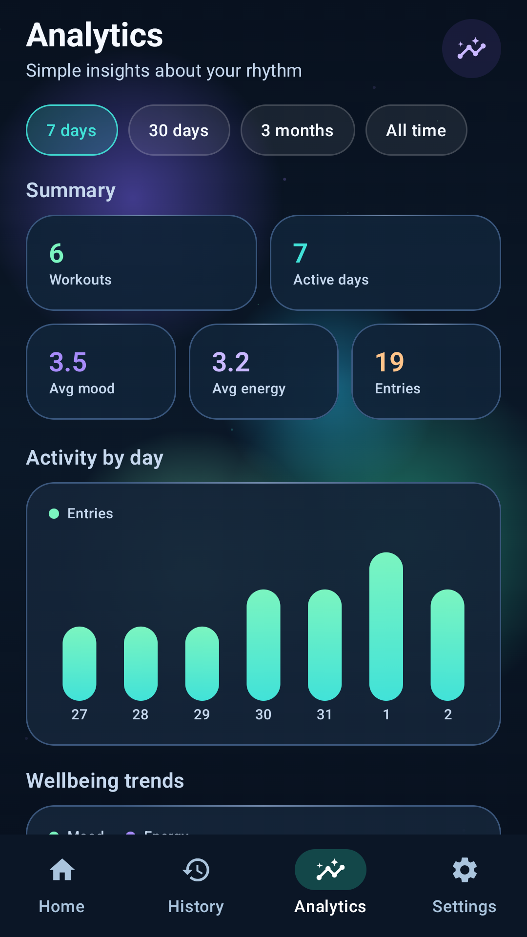 Wellness Diary analytics screen